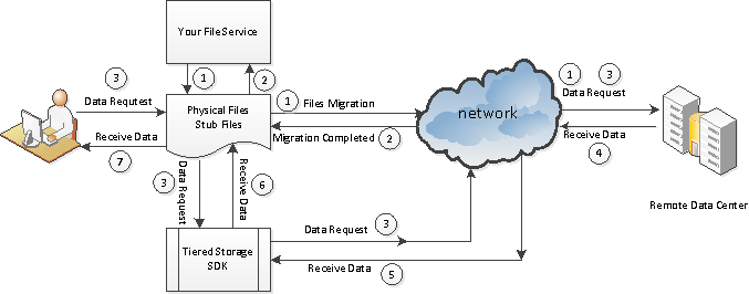 Data Migration Flow Chart